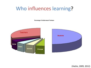 Who influences learning?!
(Hattie, 2009, 2012)
 