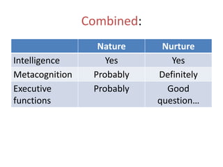 Combined:
Nature Nurture
Intelligence Yes Yes
Metacognition Probably Definitely
Executive
functions
Probably Good
question…
 