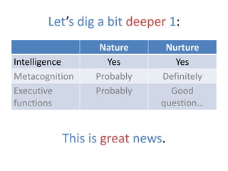 Let’s dig a bit deeper 1:
Nature Nurture
Intelligence Yes Yes
Metacognition Probably Definitely
Executive
functions
Probably Good
question…
This is great news.
 