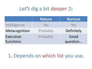 Let’s dig a bit deeper 2:
Nature Nurture
Intelligence Yes Yes
Metacognition Probably Definitely
Executive
functions
Probably Good
question…
1. Depends on which list you use.
 