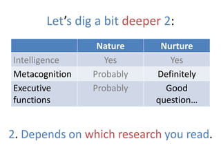 Let’s dig a bit deeper 2:
Nature Nurture
Intelligence Yes Yes
Metacognition Probably Definitely
Executive
functions
Probably Good
question…
2. Depends on which research you read.
 