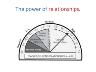 The power of relationships.
 