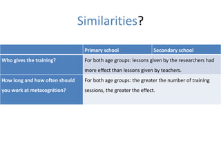 Similarities?
Primary school Secondary school
Who gives the training? For both age groups: lessons given by the researchers had
more effect than lessons given by teachers.
How long and how often should
you work at metacognition?
For both age groups: the greater the number of training
sessions, the greater the effect.
 