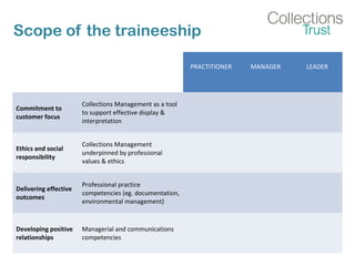 Scope of the traineeship
PRACTITIONER MANAGER LEADER
Commitment to
customer focus
Collections Management as a tool
to support effective display &
interpretation
Ethics and social
responsibility
Collections Management
underpinned by professional
values & ethics
Delivering effective
outcomes
Professional practice
competencies (eg. documentation,
environmental management)
Developing positive
relationships
Managerial and communications
competencies
 