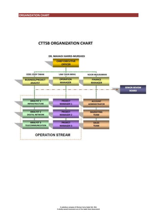 ORGANIZATION CHART

A subsidiary company of Warisan Harta Sabah Sdn. Bhd.
A wholly-owned investment arm of the Sabah State Government

 