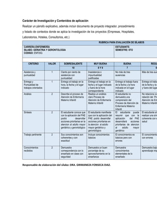 Carácter de Investigación y Contenidos de aplicación
Realizar un párrafo explicativo, además incluir documento de proyecto integrador, procedimiento
y listado de contextos donde se aplica la investigación de los proyectos (Empresas, Hospitales,
Laboratorios, Hoteles, Consultorios, etc.)
RUBRICA PARA EVALUACIÓN DE SÍLABOS
CARRERA:ENFERMERÍA
SILABO: GERIATRIA Y GERONTOLOGIA
CODIGO: ENF05G
ESTUDIANTE:
SEMESTRE: 6TO
CRITERIO VALOR SOBRESALIENTE MUY BUENA BUENA REGU
10 8 Y 9 7 6
Asistencia y
puntualidad
1 Ciento por ciento de
asistencia con
puntualidad
Inasistencia o
impuntualidad
justificadas
No más de tres
ausencias
Más de tres aus
Entrega y
Puntualidad de
trabajos orientados
1 Entrego el trabajo en la
hora, la fecha y el lugar
indicado
Entrego el trabajo en la
fecha y el lugar indicado
y fuera de la hora
correspondiente
Entrego el trabajo fuera
de la fecha y la hora
indicada en el lugar
indicado
Entrego el traba
de la fecha y la
y fuera del lugar
Análisis 2 Describe el proceso de
Atención de Enfermería
Materno Infantil
Realiza un análisis
claro Proceso de
Atención de Enfermería
Materno Infantil
El estudiante no
demuestra una
comprensión del
Proceso de Atención de
Enfermería Materno
Infantil
No relaciona con
relación del Pro
Atención de Enf
Materno Infantil
Síntesis 2 El estudiante conoce que
con la aplicación del PAE
podrá desarrollar
acciones prioritarias en la
atencion al adulto mayor
geriátrico y gerontológico
El estudiante manifiesta
que con la aplicación del
PAE podrá desarrollar
acciones prioritarias en
la atencion al adulto
mayor geriátrico y
gerontológico
El estudiante puede
resumir que con la
aplicación del PAE
desarrollará acciones
prioritarias de atencion
al adulto mayor
geriátrico
El estudiante al
realizar una sínt
coherente con e
salud
Trabajo pertinente 2 Sus conocimientos son
coherentes y con
exactitud
Incluye conocimientos
básicos
El conocimientos es
básicos pero con
errores
El conocimiento
con errores
Conocimientos
recibidos
2 Demuestra
correspondencia con lo
enseñado en clase con
seguridad
Demuestra un buen
porcentaje de su
aprovechamiento en la
enseñanza
Demuestra
conocimientos
elementales de lo
enseñado
Demuestra bajo
aprendizaje imp
Responsable de elaboración del sílabo: DRA. GRIMANEZA FONSECA DIAZ.
 