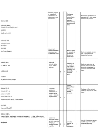 SEMANA SEIS.
Elaboración de la HCL y
Valoración clínica del adulto mayor.
Cód. 6400.
Pág. De la 18 a la 21.
Elaboración de la
capacidad funcional
Del anciano.
Cód.: 6400.
Pág. De la 125 a la 227.
Presentar y exponer
el tema sobre la
importancia de la
elaboración de una
historia clínica.
Argumentar la
enseñanza sobre las
disfunciones que
sufre el adulto mayor.
Realiza una
revisión
bibliográfica de
Modelo de
elaborar la
historia clínica y
la recolección de
datos.
Aplica la escala
de valoración de
la capacidad
funcional del
adulto mayor.
Reconoce la importancia de la
elaboración de la HCLI, para el
diagnóstico del paciente.
Diseña un modelo de atencion
para el adulto mayor con
discapacidad funcional.
SEMANA SIETE.
ESCALAS DE LAS
AVD BASICAS.
Cód. 6400.
Pág. Anexos. De la 643 a la 679.
Analizar el
contenido de las
escalas de AVD
BASICAS.
2 4
Ejemplifica en
un estudio de
caso clínico, la
aplicación de las
Escalas de AVD
BASICAS, y
expone en
grupo.
2
Evalúa los parámetros, de
medición de las escalas AVD
BASICAS, y las aplica en un
proceso de atencion al adulto
mayor.
SEMANA OCHO.
Valoración de la ca-
pacidad mental del
anciano: ESCALAS de
Valoración cognitiva afectiva y de la depresión.
Cód.: 6400.
Pág.: de la 643 a la 679.
Exponer los
cuidados de
enfermería en la
aplicación de las
escalas e coloración
cognitiva afectiva.
2 2
Revisión
bibliográfica en
ficha
nemotécnica
sobre el
contenido.
Realiza un PAE, en un caso
práctico de depresión del adulto
mayor.
SEMANA NUEVE.
ARTICULADO III.- RECURSOS SOCIOSANITARIOS PARA LA POBLACION ANCIANA.
Necesidades
Analizar las
condiciones básicas
del adulto mayor, las
ventajas y la
aplicación práctica
en el A.M.
3 4
Lectura y
resumen en
ficha
nemotécnica
1
Describe el proceso de atencion
al adulto mayor en el aspecto
biopsicosocial del A.M.
 