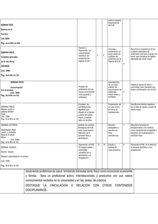 resolviendo problemas de salud, brindando bienestar tanto físico como emocional al paciente
y familia. Sera un profesional activo, interrelacionado y productivo con sus vastos
conocimientos recibidos en la universidad y en las áreas de práctica.
DESTAQUE LA VINCULACION O RELACION CON OTROS CONTENIDOS
DISCIPLINARIOS.
SEMANA DIEZ.
Básicas en el
Anciano.
Cód. 6400.
Pág.: de la 509 a la 529.
sobre el aspecto
biopsicosocial
del A.M.
SEMANA ONCE.
Cuidados generales
de la vida diaria:
HIGUIENE.
Cód.: 5096.
Pág.: de la 96 a la 123.
Exponer y
Argumentar, con
conocimientos
científicos los
problemas de
higiene el A.M.
2 2
Consulta y
presentación en
grupo sobre los
cuidados de
enfermería en la
higiene del A.M.
1
Reconoce la importancia de los
cuidados adecuados de
enfermería y de todo el equipo de
salud, para conservar la higiene
adecuada del adulto mayor.
SEMANA DOCE.
Comunicación
Con el anciano.
Cód.: 5096.
Pág.: de la 96 a la 123.
Analizar los
parámetros de una
buena comunicación
entre paciente y
enfermera.
Dramatización
de una caso
práctico de
comunicación de
enfermera,
Adulto mayor y
familiares.
1
Integra el equipo de salud y
comunidad, para mantener una
buena comunicación con el A-M.
SEMANA TRECE
Reposo, sueño y
peligros ambien-
Tales.
Cód.: 5096.
Pág.: de la 96 a la 123.
Enumerar las
manifestaciones
negativas que
influyen en el reposo
y sueño del adulto
mayor, y analizar
cada uno de ellos.
Presentación de
un caso clínico
en forma de
dramatización.
1 Identifica los efectos negativos
por la falta de reposo y sueño de
adulto mayor.
SEMANA CATORCE.
Alimentación. Medi
cacion, y Actividad
física en el adulto
Mayor.
Cód.: 5096.
Pág.: de la 96 a la 123.
Analizar los cambios
fisiológicos del A.M.,
como causa para la
alteración de la
actividad física y
alimentación.
Revisión
bibliográfica y
resumen en
ficha
nemotécnica
1 Describe el proceso de
envejecimiento y los cambios
como causantes de la fragilidad y
alteración de la alimentación y
actividad física.
SEMANA QUINCE.
Alcohol, Tabaco,
Religión y sexualidad en el anciano.
Cód.: 5096.
Pág.: de la 96 a la 123.
Argumentar el PAE:
En riesgos reales y
potenciales
causados por el
alcoholismo y la
drogadicción.
12 18 Estudio y
análisis de
casos prácticos
6 Desarrolla el PAE en la atencion
al paciente alcohólico y con
drogadicción.
 