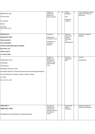 SEMANA DIEZ Y SEIS.
Guía de actuación
en las personas
Mayores.
Cód.: 5096.
Pág.: de la 96 a la 123.
Distinguir los
parámetros de
atencion a las
personas mayores.
12 20 Revisión
bibliográfica
video
Prácticas de
Laboratorio
6 Conoce y desarrolla el proceso
de atencion e enfermería al
adulto mayor.
ARTICULACO IV.-
SEMANA DIEZ Y SIETE.
Aspectos generales
de las enfermedades
Geriátricas. Enfermedades Atípicas. Mortalidad
Mal nutrición, inmo
vilidad, incontinen
cia , Ulceras, caídas
Identificar las
Patologías más
frecuentes en el A.M.
El tratamiento, las
acciones de
enfermería.
12 17 Estudios de
casos clínicos
prácticos y
presentación
con
dramatizaciones.
6 Aplica PAE en diferentes
patologías.
SEMANA DIEZ Y OCHO.
Enfermedades
Cardiovasculares,
Neurológicas y psíquicas en anciano.
Enfermedades: Digestivas, Pulmonares Endocrinas-anciano Enfermedades gastrointestinales.
Procesos oateoartriticos, neurológicos, cognitivos, Renales y urológicos.
Cód.: 5096.
Pág.: de la 130 a la 248.
Describir las
patologías más
frecuentes que
deterioran la vida
normal del adulto
mayor.
2 2 Revisión de
manuales del
MSP
2 Lecciones
Demostraciones
ARTICULADO V
SEMANA DIEZ Y NUEVE.
INTRUMENTOS DE VALORACION EN LA POBLACION ANCIANA.
Reconocer los
instrumentos de
valoración y las
escalas de valoración
de la población
anciana.
2 2 Ejecuta trabajo
prácticos
demostrativo.
2 Interpreta las escalas de
valoración del Adulto Mayor.
 