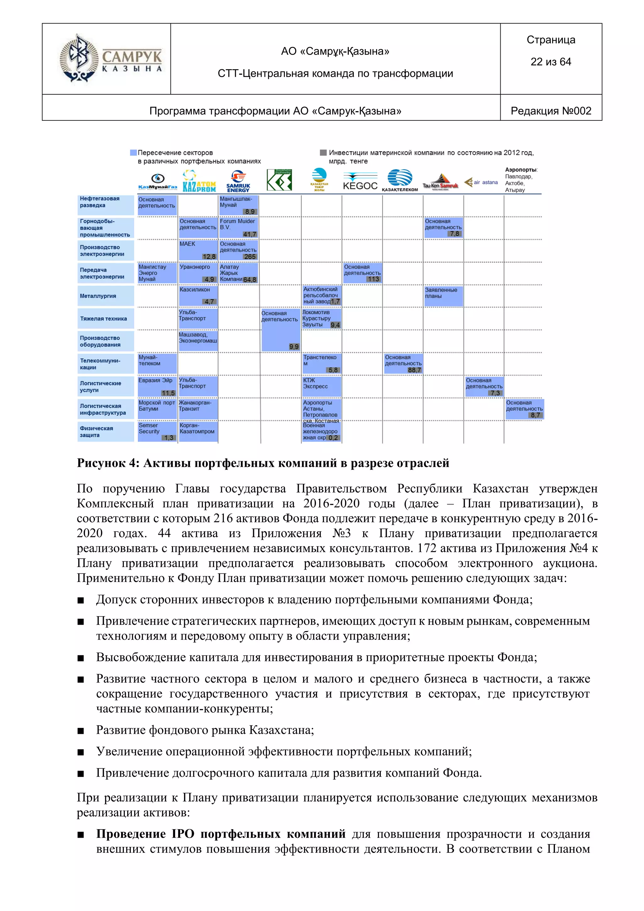 АО «Самрұқ-Қазына»
СТТ-Центральная команда по трансформации
Страница
22 из 64
Программа трансформации АО «Самрук-Қазына» Редакция №002
Рисунок 4: Активы портфельных компаний в разрезе отраслей
По поручению Главы государства Правительством Республики Казахстан утвержден
Комплексный план приватизации на 2016-2020 годы (далее – План приватизации), в
соответствии с которым 216 активов Фонда подлежит передаче в конкурентную среду в 2016-
2020 годах. 44 актива из Приложения №3 к Плану приватизации предполагается
реализовывать с привлечением независимых консультантов. 172 актива из Приложения №4 к
Плану приватизации предполагается реализовывать способом электронного аукциона.
Применительно к Фонду План приватизации может помочь решению следующих задач:
■ Допуск сторонних инвесторов к владению портфельными компаниями Фонда;
■ Привлечение стратегических партнеров, имеющих доступ к новым рынкам, современным
технологиям и передовому опыту в области управления;
■ Высвобождение капитала для инвестирования в приоритетные проекты Фонда;
■ Развитие частного сектора в целом и малого и среднего бизнеса в частности, а также
сокращение государственного участия и присутствия в секторах, где присутствуют
частные компании-конкуренты;
■ Развитие фондового рынка Казахстана;
■ Увеличение операционной эффективности портфельных компаний;
■ Привлечение долгосрочного капитала для развития компаний Фонда.
При реализации к Плану приватизации планируется использование следующих механизмов
реализации активов:
■ Проведение IPO портфельных компаний для повышения прозрачности и создания
внешних стимулов повышения эффективности деятельности. В соответствии с Планом
 
