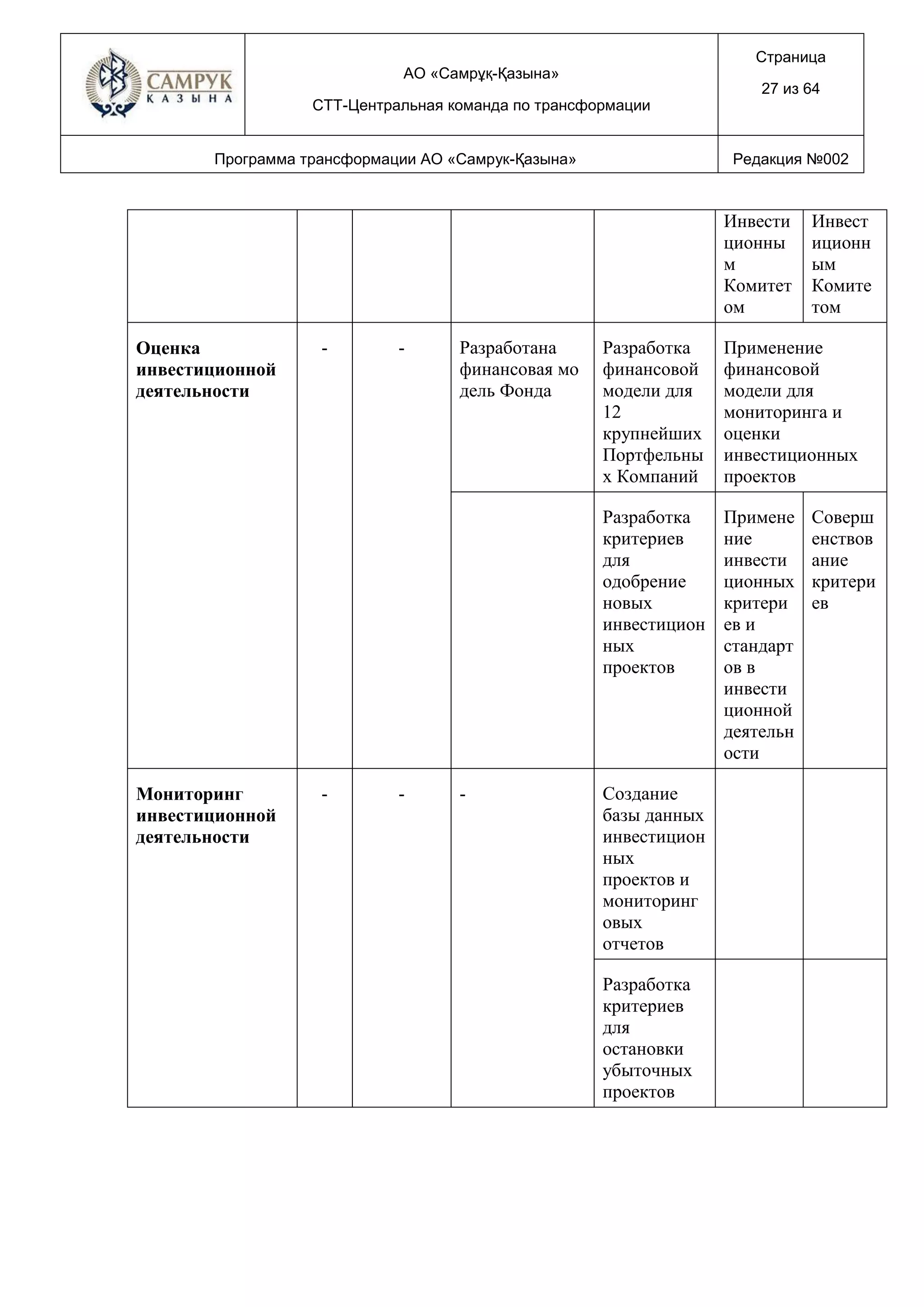 АО «Самрұқ-Қазына»
СТТ-Центральная команда по трансформации
Страница
27 из 64
Программа трансформации АО «Самрук-Қазына» Редакция №002
Инвести
ционны
м
Комитет
ом
Инвест
иционн
ым
Комите
том
Оценка
инвестиционной
деятельности
- - Разработана
финансовая мо
дель Фонда
Разработка
финансовой
модели для
12
крупнейших
Портфельны
х Компаний
Применение
финансовой
модели для
мониторинга и
оценки
инвестиционных
проектов
Разработка
критериев
для
одобрение
новых
инвестицион
ных
проектов
Примене
ние
инвести
ционных
критери
ев и
стандарт
ов в
инвести
ционной
деятельн
ости
Соверш
енствов
ание
критери
ев
Мониторинг
инвестиционной
деятельности
- - - Создание
базы данных
инвестицион
ных
проектов и
мониторинг
овых
отчетов
Разработка
критериев
для
остановки
убыточных
проектов
 