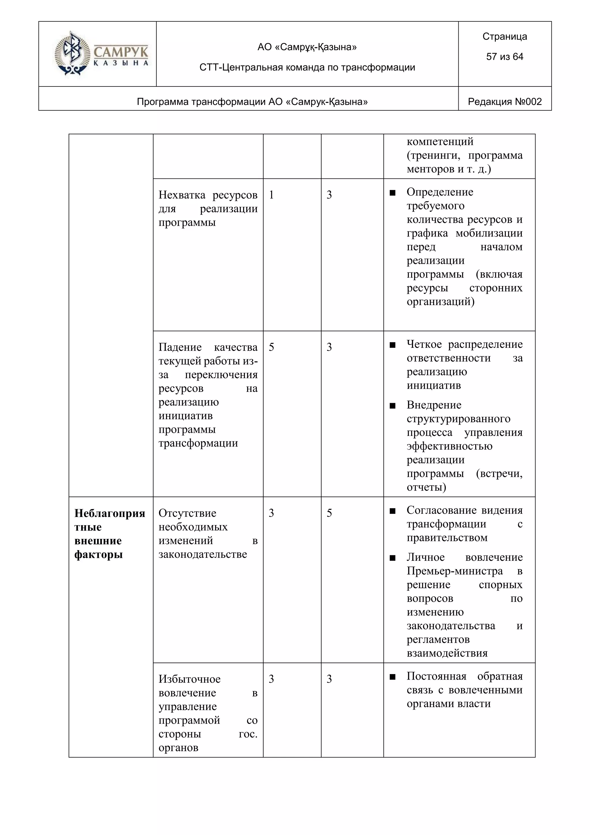 АО «Самрұқ-Қазына»
СТТ-Центральная команда по трансформации
Страница
57 из 64
Программа трансформации АО «Самрук-Қазына» Редакция №002
компетенций
(тренинги, программа
менторов и т. д.)
Нехватка ресурсов
для реализации
программы
1 3 ■ Определение
требуемого
количества ресурсов и
графика мобилизации
перед началом
реализации
программы (включая
ресурсы сторонних
организаций)
Падение качества
текущей работы из-
за переключения
ресурсов на
реализацию
инициатив
программы
трансформации
5 3 ■ Четкое распределение
ответственности за
реализацию
инициатив
■ Внедрение
структурированного
процесса управления
эффективностью
реализации
программы (встречи,
отчеты)
Неблагоприя
тные
внешние
факторы
Отсутствие
необходимых
изменений в
законодательстве
3 5 ■ Согласование видения
трансформации с
правительством
■ Личное вовлечение
Премьер-министра в
решение спорных
вопросов по
изменению
законодательства и
регламентов
взаимодействия
Избыточное
вовлечение в
управление
программой со
стороны гос.
органов
3 3 ■ Постоянная обратная
связь с вовлеченными
органами власти
 