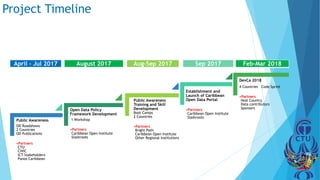 Project Timeline
Public Awareness
OD Roadshows
2 Countries
OD Publications
•Partners
CTU
CIVIC
ICT Stakeholders
Panos Caribbean
Open Data Policy
Framework Development
1 Workshop
•Partners
Caribbean Open Institute
Slashroots
Public Awareness
Training and Skill
Development
Boot Camps
2 Countries
•Partners
Bright Path
Caribbean Open Institute
Other Regional Institutions
Establishment and
Launch of Caribbean
Open Data Portal
•Partners
Caribbean Open Institute
Slashroots
DevCa 2018
4 Countries Code Sprint
•Partners
Host Country
Data contributors
Sponsors
April - Jul 2017 August 2017 Aug-Sep 2017 Sep 2017 Feb-Mar 2018
 