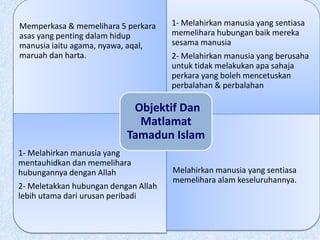 Memperkasa & memelihara 5 perkara
asas yang penting dalam hidup
manusia iaitu agama, nyawa, aqal,
maruah dan harta.
1- Melahirkan manusia yang sentiasa
memelihara hubungan baik mereka
sesama manusia
2- Melahirkan manusia yang berusaha
untuk tidak melakukan apa sahaja
perkara yang boleh mencetuskan
perbalahan & perbalahan
1- Melahirkan manusia yang
mentauhidkan dan memelihara
hubungannya dengan Allah
2- Meletakkan hubungan dengan Allah
lebih utama dari urusan peribadi
Melahirkan manusia yang sentiasa
memelihara alam keseluruhannya.
Objektif Dan
Matlamat
Tamadun Islam
 