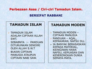 Perbezaan Asas / Ciri-ciri Tamadun Islam.
TAMADUN ISLAM
 TAMADUN ISLAM
ADALAH CIPTAAN ALLAH
SWT.
 SEBABNYA :- PANDUAN
DITURUNKAN SENDIRI
OLEH ALLAH S.W.T
 BUKAN CIPTAAN
MANUSIA ATAUPUN
CIPTAAN NABI SAW.
TAMADUN MODEN
 TAMADUN MODEN –
CIPTAAN MANUSIA
 PANDUAN – AQAL,
KEPAKARAN, NAFSU DLL
 IA BANYAK BERASASKAN
KEPADA MATERIAL,
KEINGINAN HAWA
NAFSU, KEPUASAN DAN
KESERONOKAN DUNIA
SEMATA-MATA.
BERSIFAT RABBANI
 