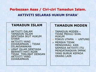 Perbezaan Asas / Ciri-ciri Tamadun Islam.
TAMADUN ISLAM
 AKTIVITI DALAM
TAMADUN ISLAM
SENTIASA IKUT HUKUM
SYARA’
 AKTIVITI YANG
DIHARAMKAN – TIDAK
DILAKSANAKAN
 UMAT ISLAM SENTIASA
BERHATI-HATI AGAR
TIDAK TERLIBAT DENGAN
AKTIVITI YANG
DIHARAMKAN
TAMADUN MODEN
 TAMADUN MODEN –
TIDAK PEDULI SOAL
HUKUM
 FOKUS UTAMA - UNTUNG
 MEREKA TIDAK
MENGHIRAU- KAN
SAMADA AKTIVITI ITU
MENDATANGKAN IMPAK
YANG BURUK KEPADA
ORANG LAIN
AKTIVITI SELARAS HUKUM SYARA’
 