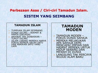 Perbezaan Asas / Ciri-ciri Tamadun Islam.
TAMADUN ISLAM
 TUMPUAN ISLAM SEIMBANG
 DUNIA DICARI – NIKMAT &
HARTA DIKUASAI
 AKHIRAT TAK DIABAIKAN –
TURUT DICARI
 ISLAM LARANG MEREKA HANYA
FOKUS KEPADA SALAH SATU
DAN ABAIKAN SATU YANG
LAIN
TAMADUN
MODEN
 TAMADUN MODEN –
FOKUS DUNIA SAHAJA
 MEREKA MELAKUKAN
APA SAHAJA DEMI
MENCAPAI IMPIAN DAN
HASRAT MEREKA UNTUK
HIDUP SENANG DAN
MEWAH DI DUNIA
 LANGSUNG TAK PERCAYA
WUJUD ALAM BARU
SISTEM YANG SEIMBANG
 