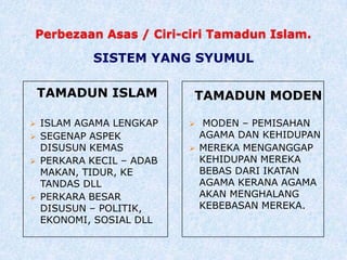 Perbezaan Asas / Ciri-ciri Tamadun Islam.
TAMADUN ISLAM
 ISLAM AGAMA LENGKAP
 SEGENAP ASPEK
DISUSUN KEMAS
 PERKARA KECIL – ADAB
MAKAN, TIDUR, KE
TANDAS DLL
 PERKARA BESAR
DISUSUN – POLITIK,
EKONOMI, SOSIAL DLL
TAMADUN MODEN
 MODEN – PEMISAHAN
AGAMA DAN KEHIDUPAN
 MEREKA MENGANGGAP
KEHIDUPAN MEREKA
BEBAS DARI IKATAN
AGAMA KERANA AGAMA
AKAN MENGHALANG
KEBEBASAN MEREKA.
SISTEM YANG SYUMUL
 