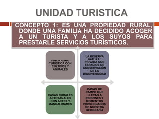 UNIDAD TURISTICACONCEPTO 1:ES UNA PROPIEDAD RURAL, DONDE UNA FAMILIA HA DECIDIDO ACOGER A UN TURISTA Y A LOS SUYOS PARA PRESTARLE SERVICIOS TURÍSTICOS. 