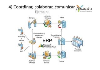 4) Coordinar, colaborar, comunicar
             Ejemplo:
 