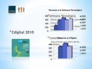 *Setmana Tecnològica
Gestió eficient del correu electrònic
Comunicacions eficients
Col·laboració i treball en equip
Gestió del temps
*Catosfera
Eines 2.0 per a ús intern de les
empreses
*
0
100
200
300
400 308
388
312
Persones al CDigital
2008
2009
2010
0
200
400
600
800
242
521
638
531
591
Persones a la Setmana Tecnològica
2005
2006
2007
2008
2010
 