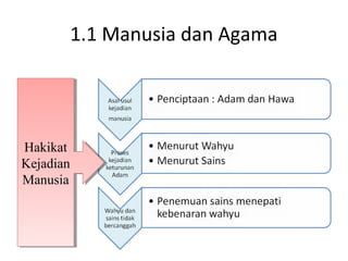 1.1 Manusia dan Agama




Hakikat
 Hakikat
Kejadian
Kejadian
Manusia
Manusia
 
