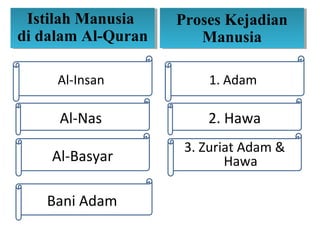Istilah Manusia
  Istilah Manusia   Proses Kejadian
                    Proses Kejadian
di dalam Al-Quran
di dalam Al-Quran      Manusia
                        Manusia

     Al-Insan           1. Adam

     Al-Nas             2. Hawa
                     3. Zuriat Adam &
    Al-Basyar               Hawa

   Bani Adam
 