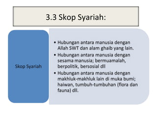 Skop Syari’ah
3.3 Skop Syariah:
 