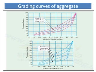 Grading curves of aggregate
 