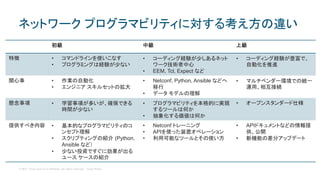 © 2017 Cisco and/or its affiliates. All rights reserved. Cisco Public
ネットワーク プログラマビリティに対する考え方の違い
初級 中級 上級
特徴 • コマンドラインを使いこなす
• プログラミングは経験が少ない
• コーディング経験が少しあるネット
ワーク技術者中心
• EEM, Tcl, Expect など
• コーディング経験が豊富で、
自動化を推進
関心事 • 作業の自動化
• エンジニア スキルセットの拡大
• Netconf, Python, Ansible などへ
移行
• データ モデルの理解
• マルチベンダー環境での統一
運用、相互接続
懸念事項 • 学習事項が多いが、確保できる
時間が少ない
• プログラマビリティを本格的に実現
するツールは何か
• 抽象化する価値は何か
• オープンスタンダード仕様
提供すべき内容 • 基本的なプログラマビリティのコ
ンセプト理解
• スクリプティングの紹介 (Python,
Ansible など）
• 少ない投資ですぐに効果が出る
ユース ケースの紹介
• Netconf トレーニング
• APIを使った装置オペレーション
• 利用可能なツールとその使い方
• APIドキュメントなどの情報提
供、公開
• 新機能の差分アップデート
 