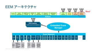 © 2017 Cisco and/or its affiliates. All rights reserved. Cisco Public
Embedded Event
Manager
Syslog
email
notification
SNMP set
Counter
CLI
Applets
SNMP
get
SNMP
notification
Application
specific
TCL
Policies
Reload or
switchover
EEM Applets
multi-event-correlation
IOS.sh
Policies
Actions
Event Detectors
Syslog
Event
Process
Scheduler
Database
Interface
Descriptor
Blocks
Syslog
ED
Watchdog
ED
Interface
Counter
ED
CLI
ED
OIR
ED
ERM
ED
EOT
ED
RF
ED
none
ED
GOLD
ED
XML
RPC
ED
SNMP
EDs
Remote:
• Notification
Local:
• Notification
• Get/Set
NetFlow
ED
IPSLA
ED
Route
ED
Timer
EDs
• Cron
• Count
down
HW
EDs
• Fan
• Temp
• Env
• ...
CDP
LLDP
ED
802.1x
ED
MAC
ED
Python
Policies
xxx
ED
…
EEM アーキテクチャ
…
New!
 