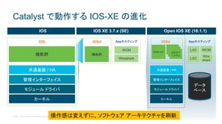 © 2017 Cisco and/or its affiliates. All rights reserved. Cisco Public
Catalyst で動作する IOS-XE の進化
共通基盤 / HA
管理インターフェース
モジュールドライバ
カーネル
IOS
IOS
共通基盤 / HA
管理インターフェイス
モジュール ドライバ
カーネル
IOS XE 3.7.x (SE)
機能群
AppホスティングIOSd
機能群
WCM
Wireshark
Open IOS XE (16.1.1)
AppホスティングIOSd
LXC
LXC
データ
ベース
共通基盤 / HA
管理インターフェイス
モジュール ドライバ
カーネル
WCM
Wire
shark
IOSd コア
IOS Sub
SystemsIOS Sub
SystemsIOSサブ
システム
操作感は変えずに、ソフトウェア アーキテクチャを刷新
 
