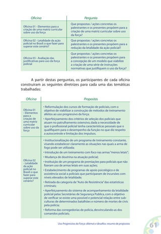 61Uso Progressivo da Força:dilemas e desafios:resumo de propostas
PerguntaOficina
Que propostas / ações concretas os
palestrantes e os presentes propõem para a
criação de uma matriz curricular sobre uso
da força?
Oficina 01 - Elementos para a
criação de uma matriz curricular
sobre uso da força
Que propostas / ações concretas os
palestrantes e os presentes propõem para a
redução da letalidade da ação policial?
Oficina 02 - Letalidade da ação
policial no Brasil:o que fazer para
superar este cenário?
Que propostas / ações concretas os
palestrantes e os presentes propõem para
a concepção de um modelo que viabilize
a criação de uma série de instruções
normativas que justifiquem o uso da força?
Oficina 03 - Avaliação das
justificativas para uso da força
policial
A partir destas perguntas, os participantes de cada oficina
construíram as seguintes diretrizes para cada uma das temáticas
trabalhadas:
PropostasOficina
• Reformulação dos cursos de formação de policiais,com o
objetivo de viabilizar a construção de métodos de treinamento
afeitos ao uso progressivo da força;
• Aperfeiçoamento dos critérios de seleção dos policiais que
atuam no patrulhamento ostensivo,dada a necessidade de
que o profissional policial tenha características pessoais que o
qualifiquem para o desempenho da função no que diz respeito
a autocontrole e limitação dos impulsos.
Oficina 01
- Elementos
para a
criação de
uma matriz
curricular
sobre uso da
força
• Institucionalização de um programa de treinamento constante,
visando estabelecer claramente as situações nas quais a arma de
fogo pode ser utilizada;
• Introdução de um treinamento com foco nas armas“menos letais”;
• Mudança de doutrina na atuação policial;
• Instituição de um programa de premiações para policiais que não
fizeram uso de armas letais em suas ações;
• Estabelecimento de programas de apoio psicológico e de
assistência social a policiais que participaram de incursões com
níveis elevados de letalidade;
• Retirada da categoria de“Auto de Resistência”das estatísticas
criminais;
• Aperfeiçoamento do sistema de acompanhamento da letalidade
policial pelas Secretárias de Segurança Publica,com o objetivo
de verificar se existe uma possível e potencial relação entre sub-
culturas de determinados batalhões e número de mortes de civis
pela polícia;
• Reforma das corregedorias de polícia,desvinculando-as dos
comandos policiais;
Oficina 02
- Letalidade
da ação
policial no
Brasil:o que
fazer para
superar este
cenário?
 
