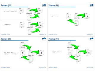©Gustavo Alonso, ETH Zürich. Programming in C 33
Pointers (III)
int* y_ptr = nummer_ptr;
nummer_ptr
int*
nummer
int
7
x
int
7
y_ptr
int*
*y_ptr = 6;
nummer_ptr
int*
nummer
int
6
x
int
7
y_ptr
int*
©Gustavo Alonso, ETH Zürich. Programming in C 34
Pointers (IV)
y_ptr = &x;
nummer_ptr
int*
nummer
int
6
x
int
7
y_ptr
int*
©Gustavo Alonso, ETH Zürich. Programming in C 35
Pointers (V)
int* *p_ptr_ptr;
p_ptr_ptr = &nummer_ptr;
nummer_ptr
int*
nummer
int
6
x
int
7
y_ptr
int*
p_ptr_ptr
int**
©Gustavo Alonso, ETH Zürich. Programming in C 36
Pointers (VI)
*(*p_ptr_ptr) = 5;
nummer_ptr
int*
nummer
int
5
x
int
7
y_ptr
int*
p_ptr_ptr
int**
 