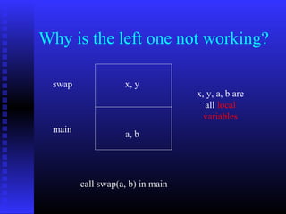 Why is the left one not working?

 swap              x, y
                                  x, y, a, b are
                                    all local
                                    variables
 main              a, b




        call swap(a, b) in main
 