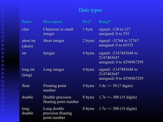 Data types

Name        Description           Size*     Range*
char        Character or small    1 byte    signed: -128 to 127
            integer                         unsigned: 0 to 255
short int   Short integer         2 bytes   signed: -32768 to 32767
(short)                                     unsigned: 0 to 65535
int         Integer               4 bytes   signed: -2147483648 to
                                            2147483647
                                            unsigned: 0 to 4294967295
long int    Long integer          4 bytes   signed: -2147483648 to
(long)                                      2147483647
                                            unsigned: 0 to 4294967295
float       Floating point        4 bytes   3.4e +/- 38 (7 digits)
            number
double      Double precision      8 bytes   1.7e +/- 308 (15 digits)
            floating point number
long        Long double           8 bytes   1.7e +/- 308 (15 digits)
double      precision floating
            point number
 