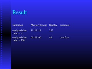 Result

Definition      Memory layout Display   comment

unsigned char   11111111      255
value = -1
unsigned char   00101100      44        overflow
value = 300
 