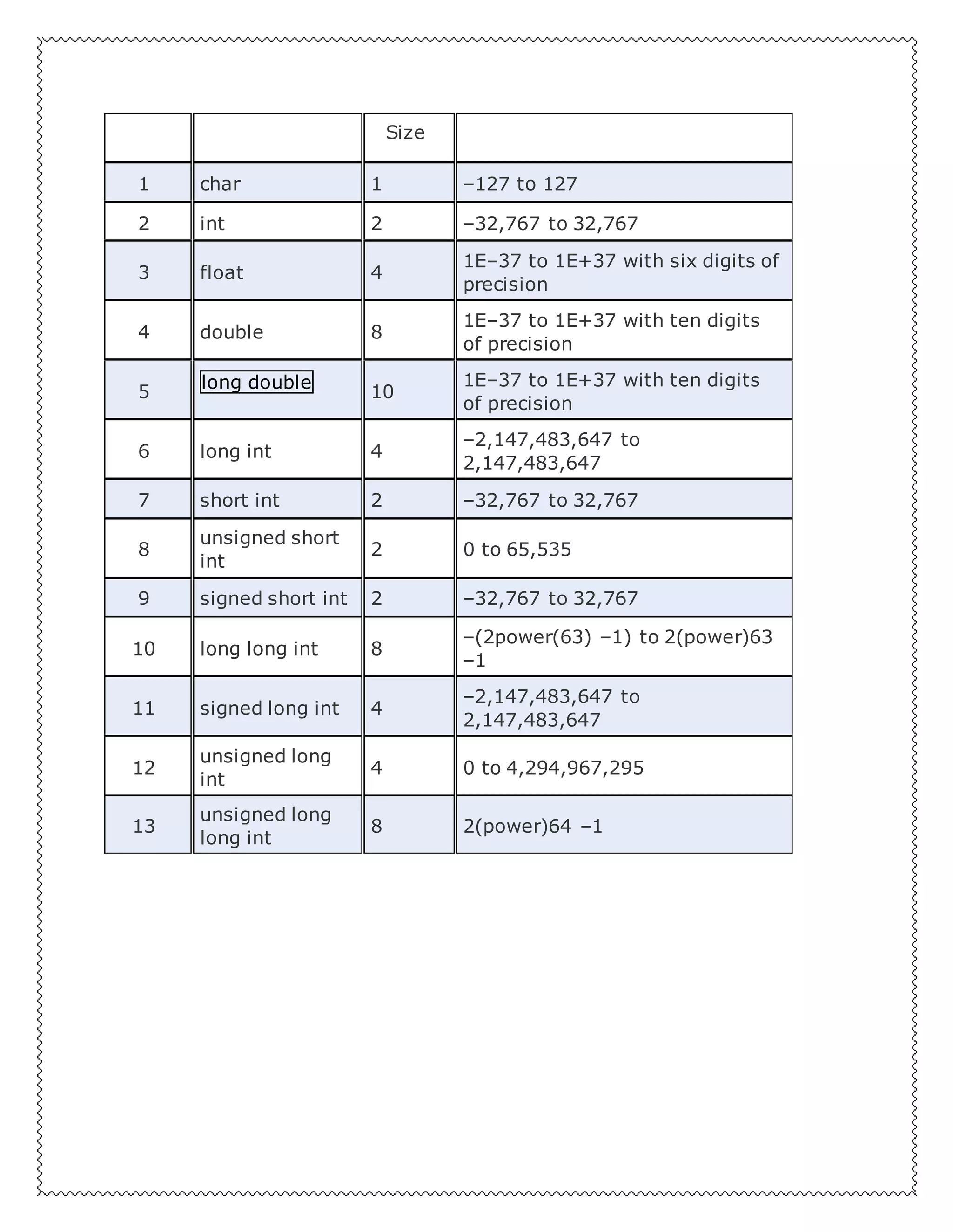 Size
1 char 1 –127 to 127
2 int 2 –32,767 to 32,767
3 float 4
1E–37 to 1E+37 with six digits of
precision
4 double 8
1E–37 to 1E+37 with ten digits
of precision
5
long double
10
1E–37 to 1E+37 with ten digits
of precision
6 long int 4
–2,147,483,647 to
2,147,483,647
7 short int 2 –32,767 to 32,767
8
unsigned short
int
2 0 to 65,535
9 signed short int 2 –32,767 to 32,767
10 long long int 8
–(2power(63) –1) to 2(power)63
–1
11 signed long int 4
–2,147,483,647 to
2,147,483,647
12
unsigned long
int
4 0 to 4,294,967,295
13
unsigned long
long int
8 2(power)64 –1
 