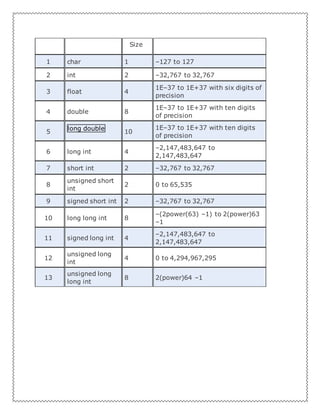 Size
1 char 1 –127 to 127
2 int 2 –32,767 to 32,767
3 float 4
1E–37 to 1E+37 with six digits of
precision
4 double 8
1E–37 to 1E+37 with ten digits
of precision
5
long double
10
1E–37 to 1E+37 with ten digits
of precision
6 long int 4
–2,147,483,647 to
2,147,483,647
7 short int 2 –32,767 to 32,767
8
unsigned short
int
2 0 to 65,535
9 signed short int 2 –32,767 to 32,767
10 long long int 8
–(2power(63) –1) to 2(power)63
–1
11 signed long int 4
–2,147,483,647 to
2,147,483,647
12
unsigned long
int
4 0 to 4,294,967,295
13
unsigned long
long int
8 2(power)64 –1
 