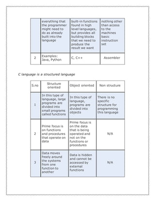 everything that
the programmer
might need to
do as already
built into the
language
built-in functions
found in high
level languages,
but provides all
building blocks
that we need to
produce the
result we want
nothing other
than access
to the
machines
basic
instruction
set
2
Examples:
Java, Python
C, C++ Assembler
C language is a structured language
S.no
Structure
oriented
Object oriented Non structure
1
In this type of
language, large
programs are
divided into
small programs
called functions
In this type of
language,
programs are
divided into
objects
There is no
specific
structure for
programming
this language
2
Prime focus is
on functions
and procedures
that operate on
data
Prime focus is
on the data
that is being
operated and
not on the
functions or
procedures
N/A
3
Data moves
freely around
the systems
from one
function to
another
Data is hidden
and cannot be
accessed by
external
functions
N/A
 