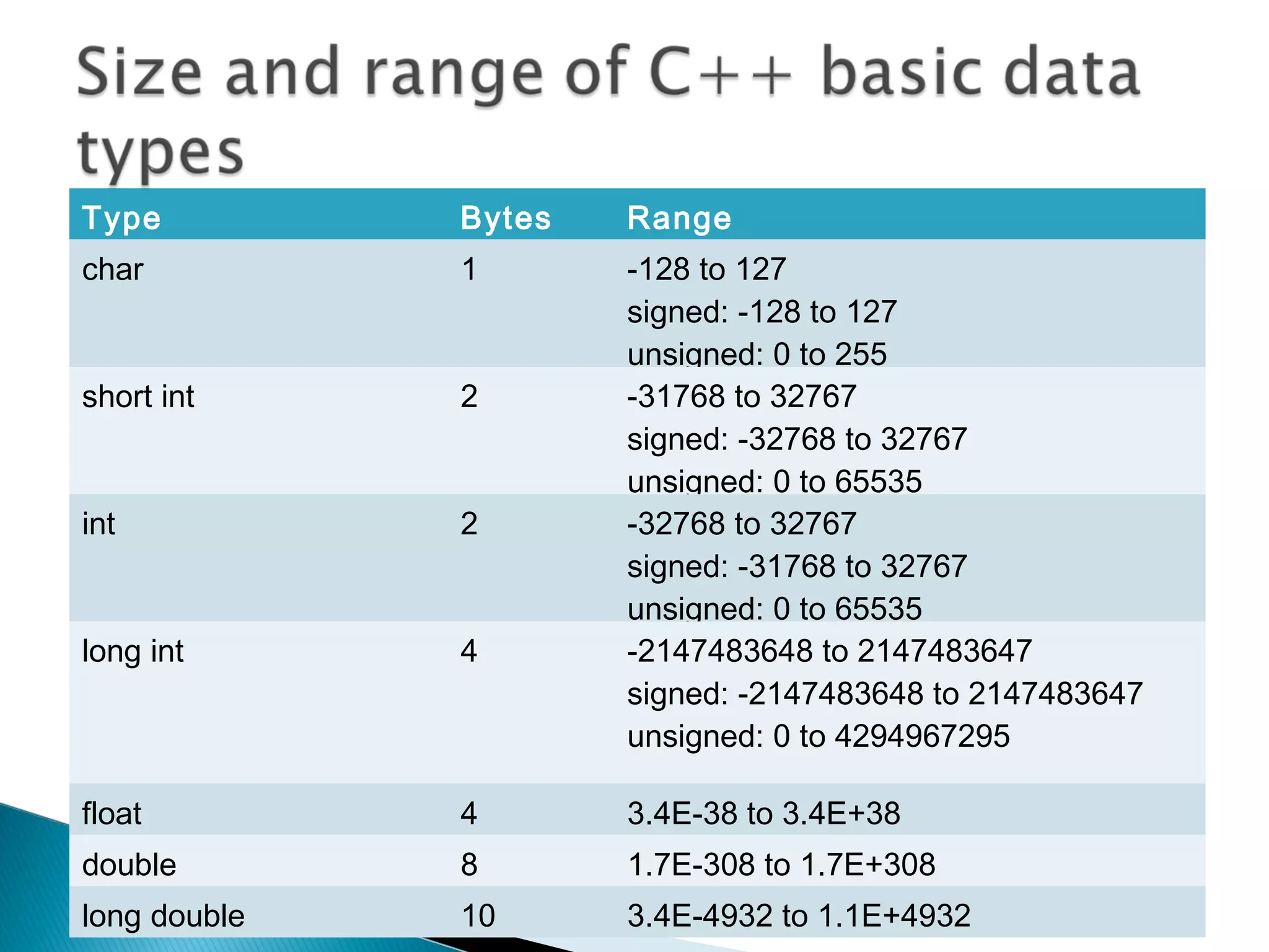 Type Bytes Range 
char 1 -128 to 127 
signed: -128 to 127 
unsigned: 0 to 255 
short int 2 -31768 to 32767 
signed: -32768 to 32767 
unsigned: 0 to 65535 
int 2 -32768 to 32767 
signed: -31768 to 32767 
unsigned: 0 to 65535 
long int 4 -2147483648 to 2147483647 
signed: -2147483648 to 2147483647 
unsigned: 0 to 4294967295 
float 4 3.4E-38 to 3.4E+38 
double 8 1.7E-308 to 1.7E+308 
long double 10 3.4E-4932 to 1.1E+4932 
 