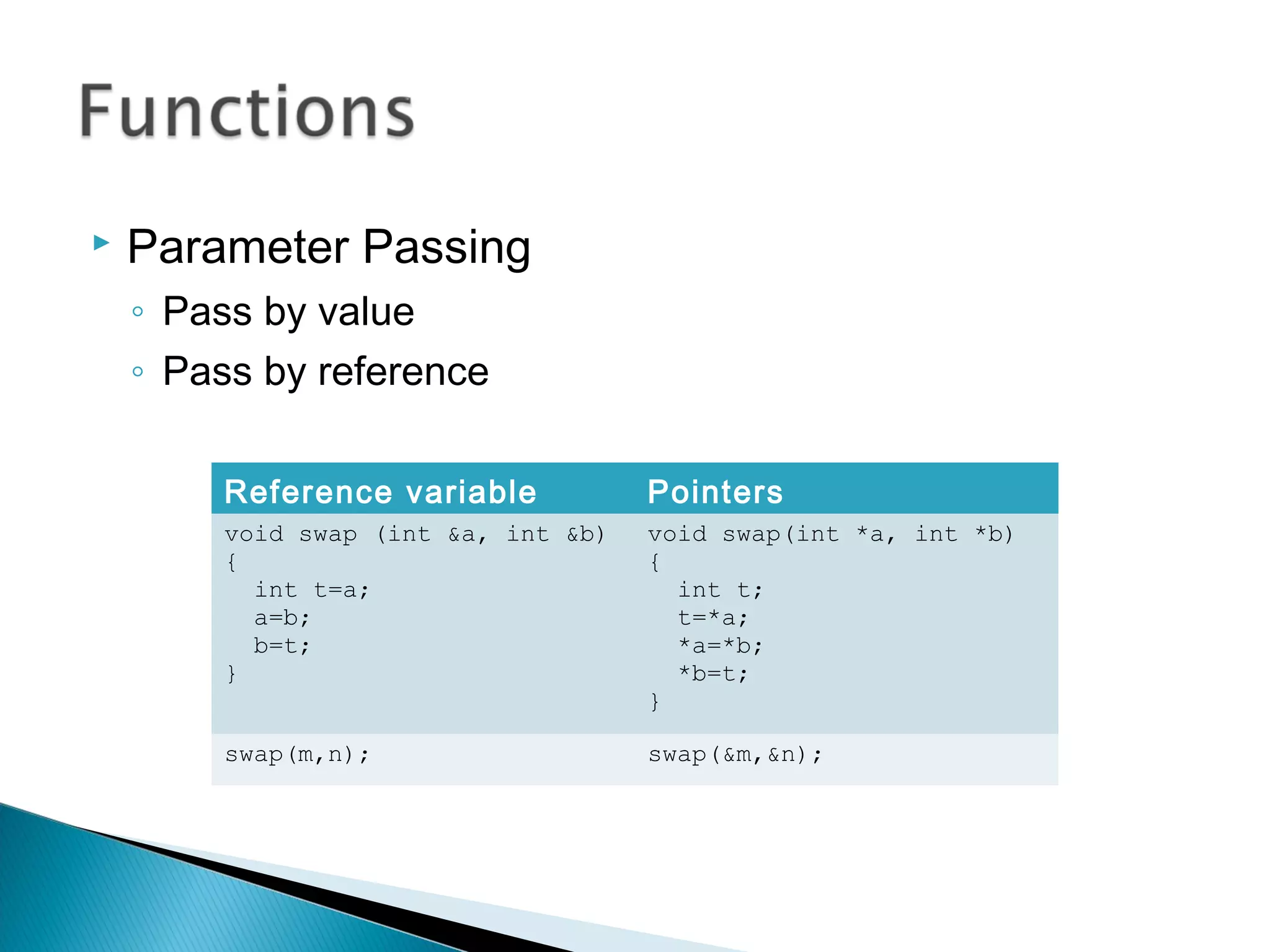  Parameter Passing 
◦ Pass by value 
◦ Pass by reference 
Reference variable Pointers 
void swap (int &a, int &b) 
{ 
int t=a; 
a=b; 
b=t; 
} 
void swap(int *a, int *b) 
{ 
int t; 
t=*a; 
*a=*b; 
*b=t; 
} 
swap(m,n); swap(&m,&n); 
 