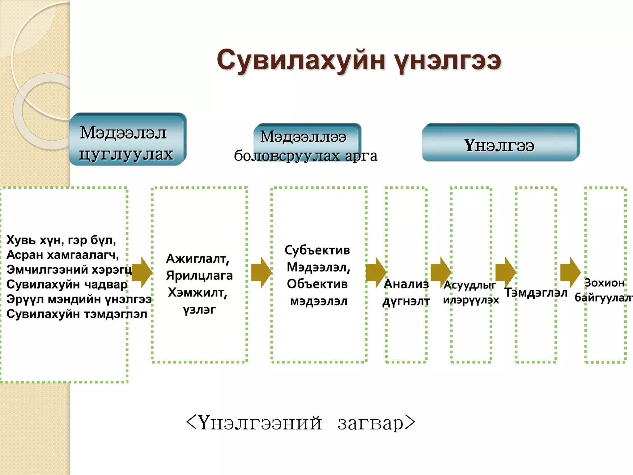 Сувилахуйн үнэлгээ
Мэдээлэл
цуглуулах
Хувь хүн, гэр бүл,
Асран хамгаалагч,
Эмчилгээний хэрэгцээ
Сувилахуйн чадвар
Эрүүл мэндийн үнэлгээ
Сувилахуйн тэмдэглэл
Мэдээллээ
боловсруулах арга
Ажиглалт,
Ярилцлага
Хэмжилт,
үзлэг
Субъектив
Мэдээлэл,
Объектив
мэдээлэл
Үнэлгээ
Анализ
дүгнэлт
Асуудлыг
илэрүүлэх
Тэмдэглэл
Зохион
байгуулалт
<Үнэлгээний загвар>
 