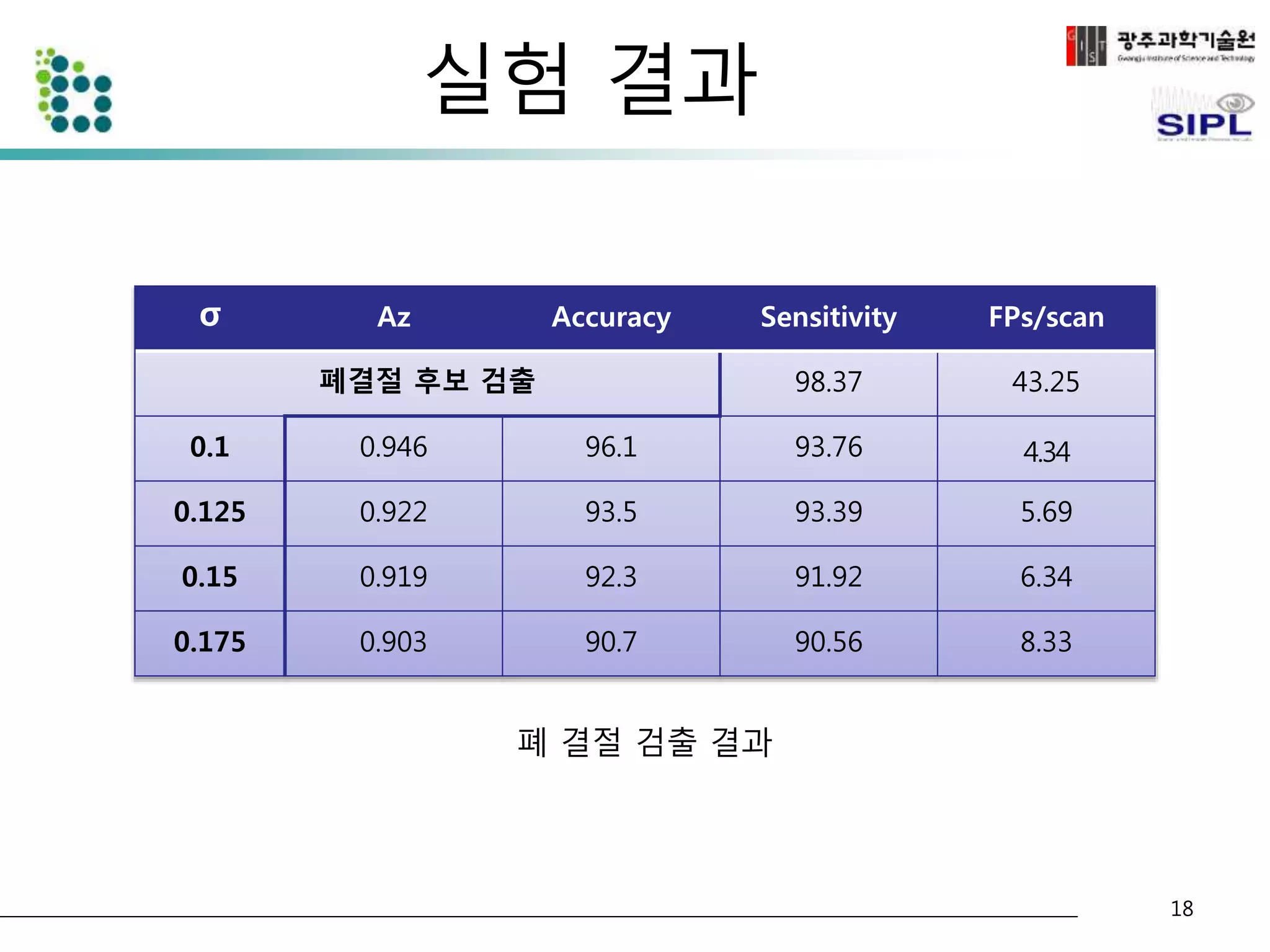 실험 결과 
σ Az Accuracy Sensitivity FPs/scan 
폐결절 후보 검출 98.37 43.25 
0.1 0.946 96.1 93.76 4.34 
0.125 0.922 93.5 93.39 5.69 
0.15 0.919 92.3 91.92 6.34 
0.175 0.903 90.7 90.56 8.33 
폐 결절 검출 결과 
18 
 