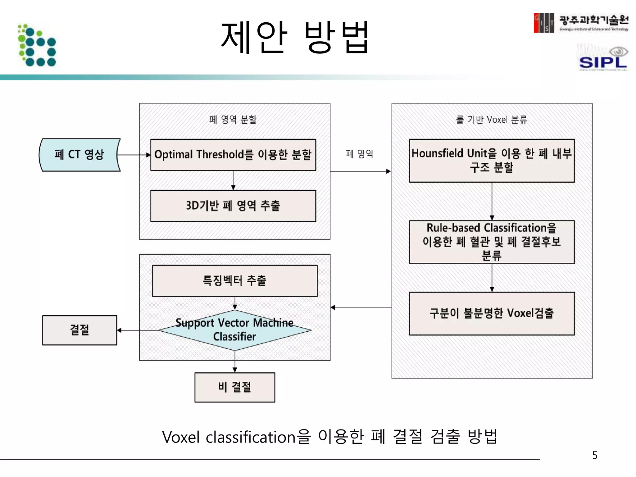 제안 방법 
Voxel classification을 이용한 폐 결절 검출 방법 
5 
 