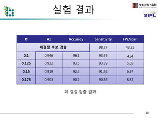 실험 결과 
σ Az Accuracy Sensitivity FPs/scan 
폐결절 후보 검출 98.37 43.25 
0.1 0.946 96.1 93.76 4.34 
0.125 0.922 93.5 93.39 5.69 
0.15 0.919 92.3 91.92 6.34 
0.175 0.903 90.7 90.56 8.33 
폐 결절 검출 결과 
18 
 