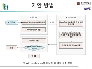 제안 방법 
Voxel classification을 이용한 폐 결절 검출 방법 
5 
 