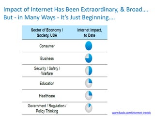 Impact of Internet Has Been Extraordinary, & Broad….
But - in Many Ways - It’s Just Beginning….
www.kpcb.com/internet-tren...