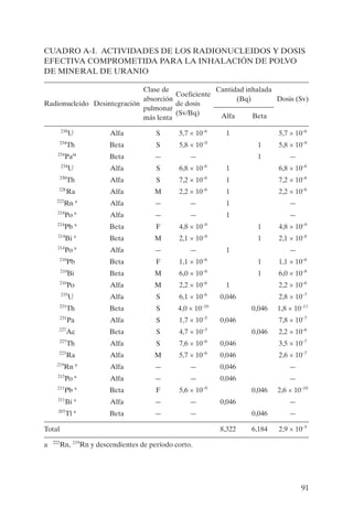 91
CUADRO A-I. ACTIVIDADES DE LOS RADIONUCLEIDOS Y DOSIS
EFECTIVA COMPROMETIDA PARA LA INHALACIÓN DE POLVO
DE MINERAL DE URANIO
Radionucleido Desintegración
Clase de
absorción
pulmonar
más lenta
Coeficiente
de dosis
(Sv/Bq)
Cantidad inhalada
(Bq) Dosis (Sv)
Alfa Beta
238
U Alfa S 5,7 × 10–6
1 5,7 × 10–6
234
Th Beta S 5,8 × 10–9
1 5,8 × 10–9
234
Pam
Beta — — 1 —
234
U Alfa S 6,8 × 10–6
1 6,8 × 10–6
230
Th Alfa S 7,2 × 10–6
1 7,2 × 10–6
226
Ra Alfa M 2,2 × 10–6
1 2,2 × 10–6
222
Rn a
Alfa — — 1 —
218
Po a
Alfa — — 1 —
214
Pb a
Beta F 4,8 × 10–9
1 4,8 × 10–9
214
Bi a
Beta M 2,1 × 10–8
1 2,1 × 10–8
214
Po a
Alfa — — 1 —
210
Pb Beta F 1,1 × 10–6
1 1,1 × 10–6
210
Bi Beta M 6,0 × 10–8
1 6,0 × 10–8
210
Po Alfa M 2,2 × 10–6
1 2,2 × 10–6
235
U Alfa S 6,1 × 10–6
0,046 2,8 × 10–7
231
Th Beta S 4,0 × 10–10
0,046 1,8 × 10–11
231
Pa Alfa S 1,7 × 10–5
0,046 7,8 × 10–7
227
Ac Beta S 4,7 × 10–5
0,046 2,2 × 10–6
227
Th Alfa S 7,6 × 10–6
0,046 3,5 × 10–7
223
Ra Alfa M 5,7 × 10–6
0,046 2,6 × 10–7
219
Rn a
Alfa — — 0,046 —
215
Po a
Alfa — — 0,046 —
211
Pb a
Beta F 5,6 × 10–9
0,046 2,6 × 10–10
211
Bi a
Alfa — — 0,046 —
207
Tl a
Beta — — 0,046 —
Total 8,322 6,184 2,9 × 10–5
a 222
Rn, 219
Rn y descendientes de período corto.
P1183S.book Page 91 Thursday, July 2, 2009 3:25 PM
 