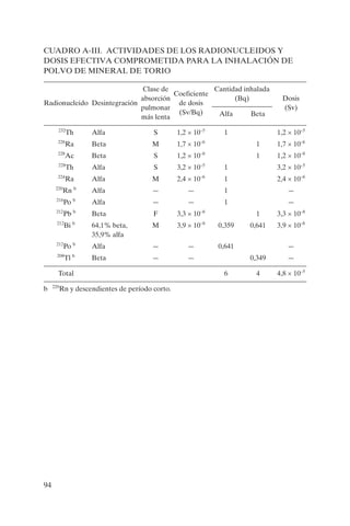 94
CUADRO A-III. ACTIVIDADES DE LOS RADIONUCLEIDOS Y
DOSIS EFECTIVA COMPROMETIDA PARA LA INHALACIÓN DE
POLVO DE MINERAL DE TORIO
Radionucleido Desintegración
Clase de
absorción
pulmonar
más lenta
Coeficiente
de dosis
(Sv/Bq)
Cantidad inhalada
(Bq) Dosis
(Sv)
Alfa Beta
232
Th Alfa S 1,2 × 10–5
1 1,2 × 10–5
228
Ra Beta M 1,7 × 10–6
1 1,7 × 10–6
228
Ac Beta S 1,2 × 10–8
1 1,2 × 10–8
228
Th Alfa S 3,2 × 10–5
1 3,2 × 10–5
224
Ra Alfa M 2,4 × 10–6
1 2,4 × 10–6
220
Rn b
Alfa — — 1 —
216
Po b
Alfa — — 1 —
212
Pb b
Beta F 3,3 × 10–8
1 3,3 × 10–8
212
Bi b
64,1% beta,
35,9% alfa
M 3,9 × 10–8
0,359 0,641 3,9 × 10–8
212
Po b
Alfa — — 0,641 —
208
Tl b
Beta — — 0,349 —
Total 6 4 4,8 × 10–5
b 220
Rn y descendientes de período corto.
P1183S.book Page 94 Thursday, July 2, 2009 3:25 PM
 